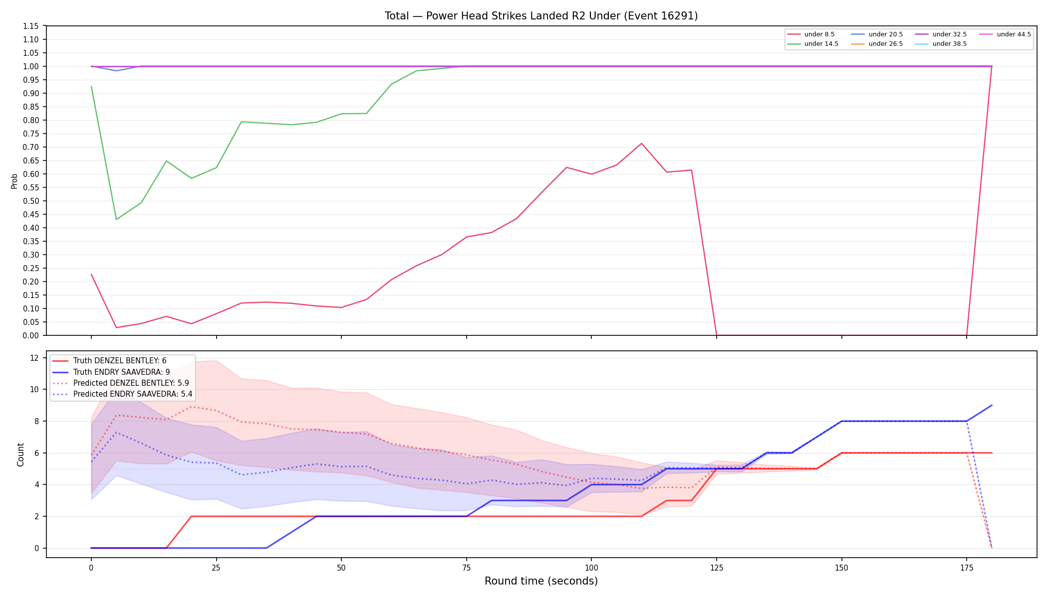 Stats/Round/Total Unders/Power Head Strikes Landed/Round 02/16291 Round 02 Under — Prod