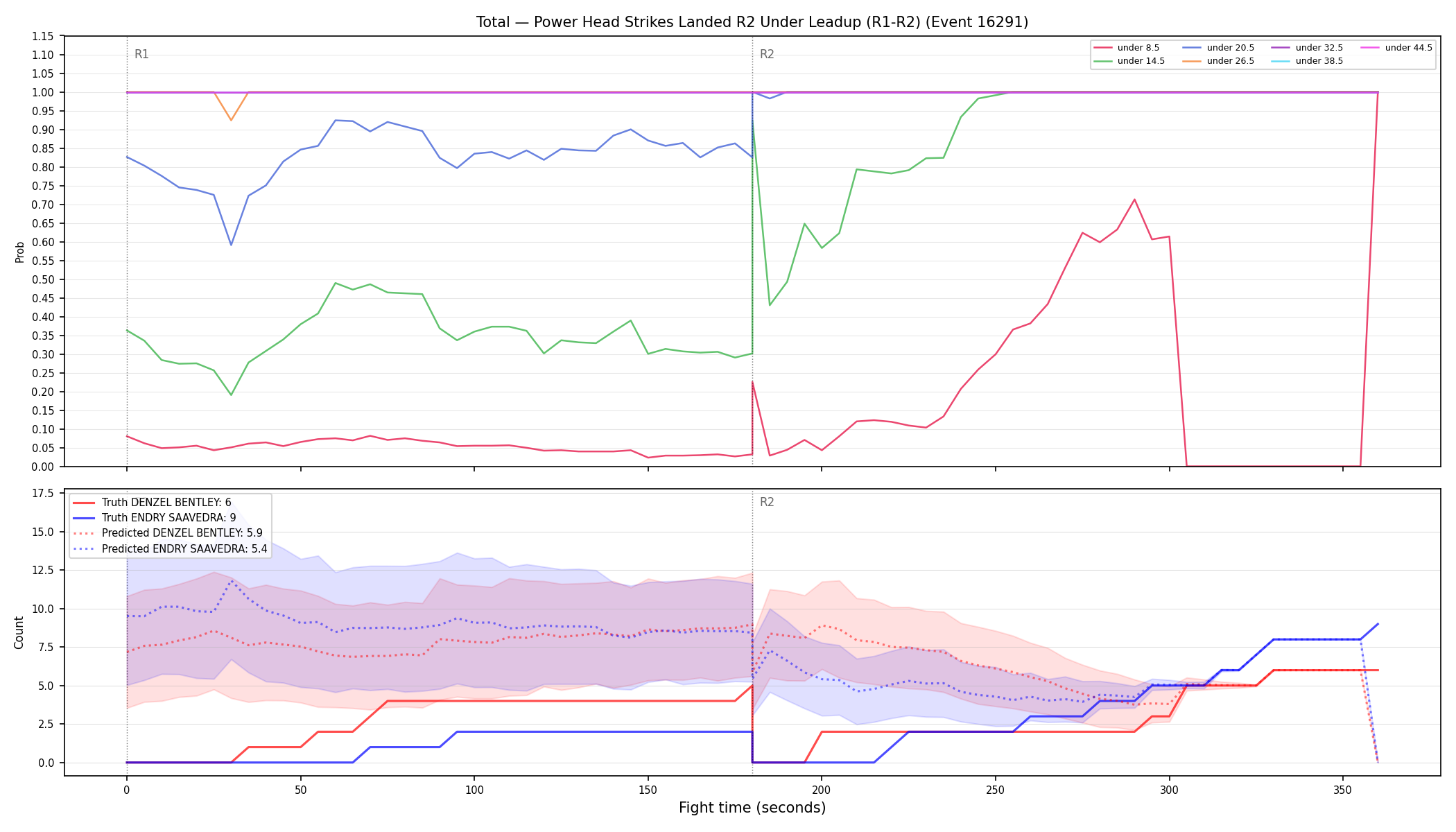 Stats/Round/Total Unders/Power Head Strikes Landed/Round 02/16291 Round 02 Under Leadup — Prod