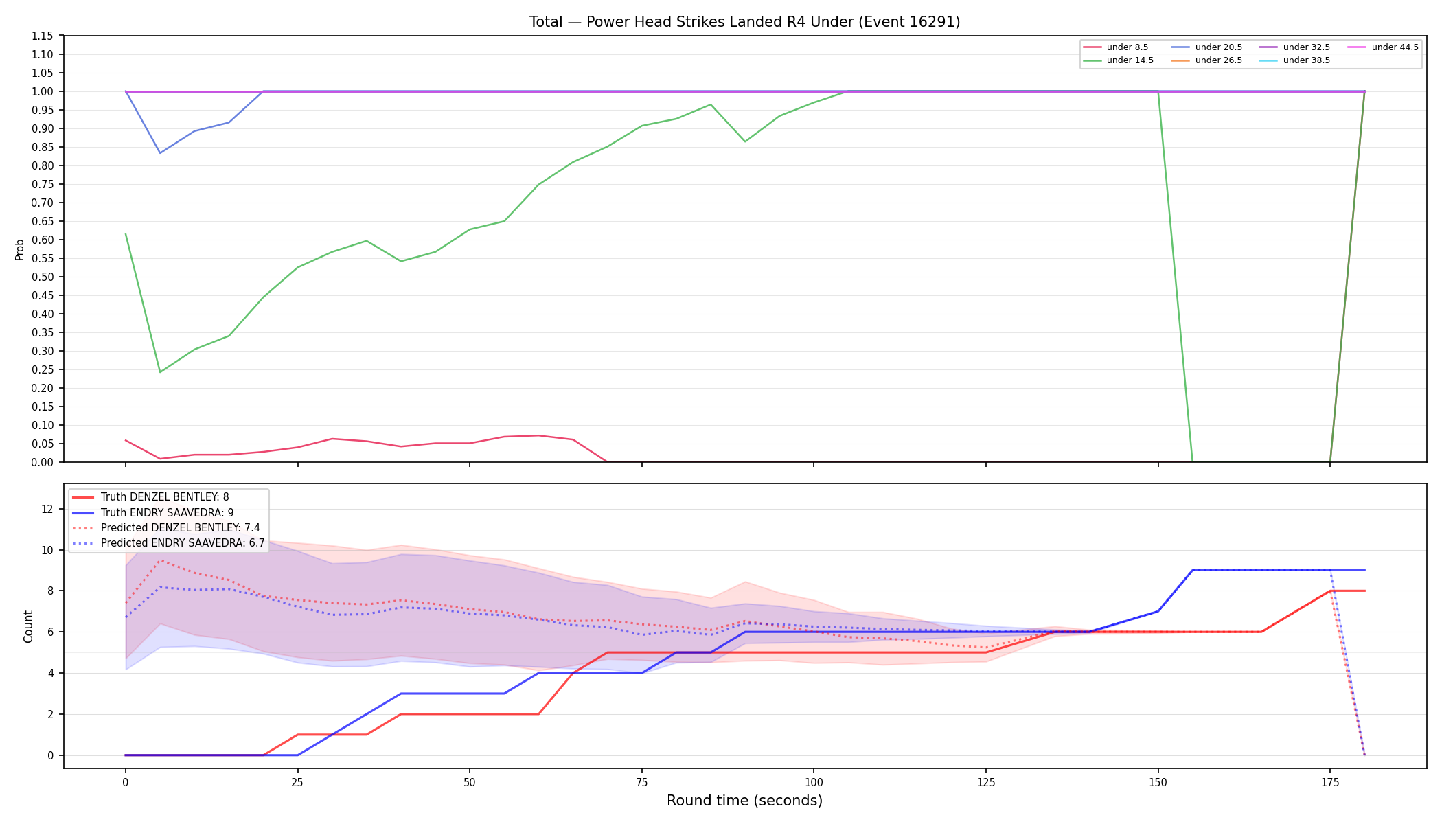 Stats/Round/Total Unders/Power Head Strikes Landed/Round 04/16291 Round 04 Under — Prod
