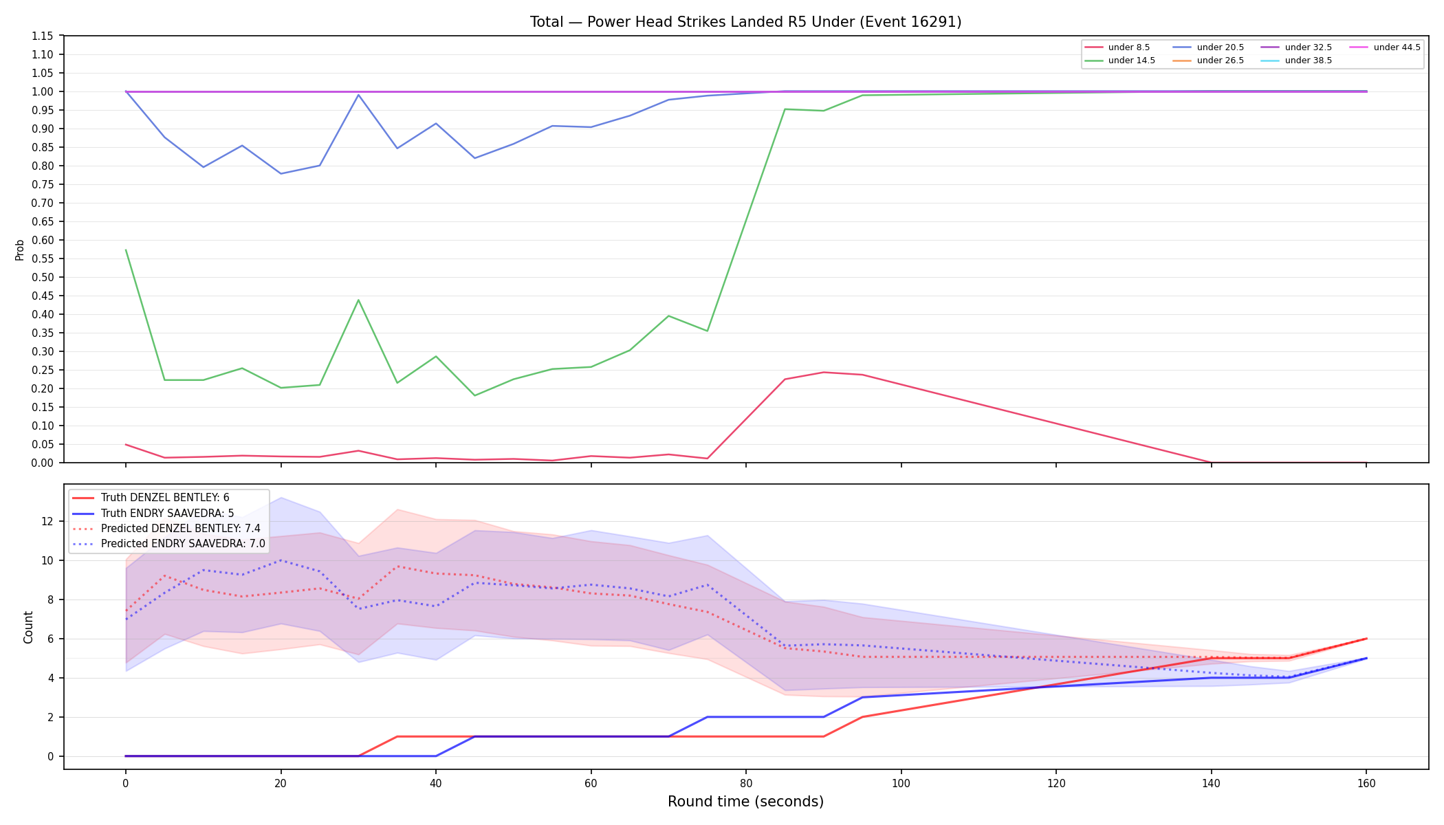 Stats/Round/Total Unders/Power Head Strikes Landed/Round 05/16291 Round 05 Under — Prod