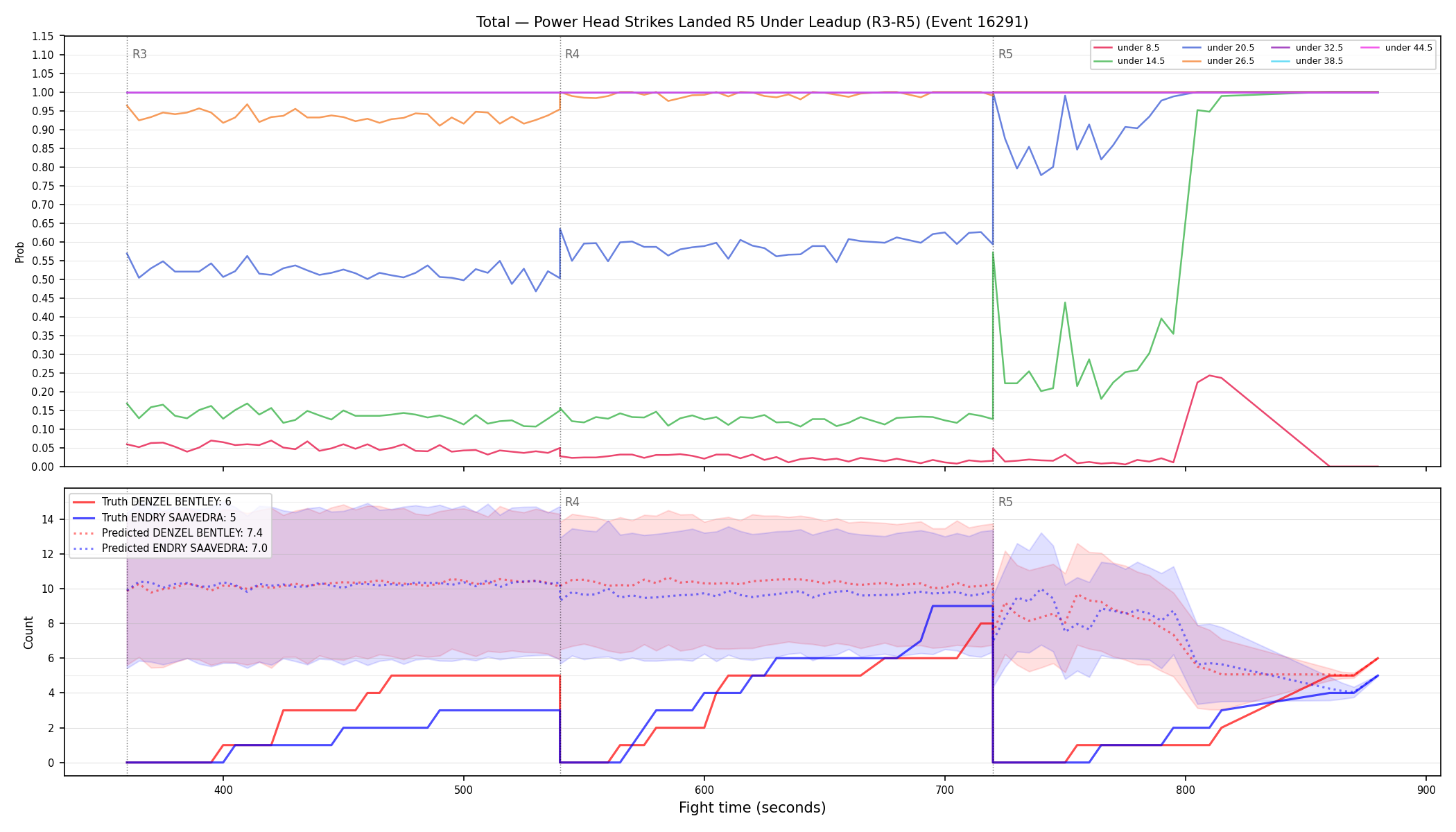 Stats/Round/Total Unders/Power Head Strikes Landed/Round 05/16291 Round 05 Under Leadup — Prod