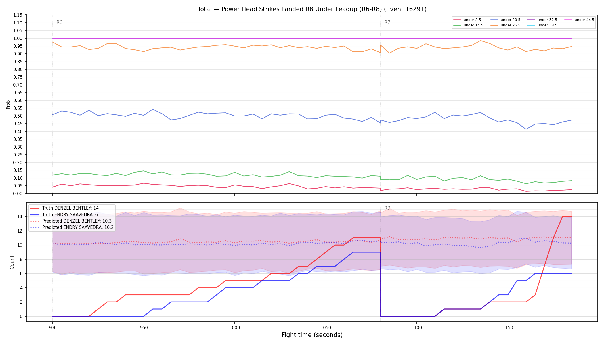 Stats/Round/Total Unders/Power Head Strikes Landed/Round 08/16291 Round 08 Under Leadup — Prod