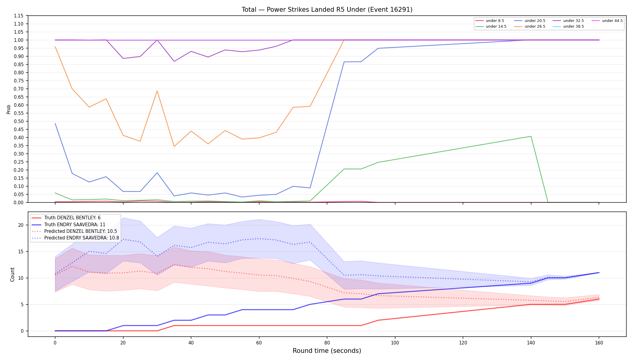 Stats/Round/Total Unders/Power Strikes Landed/Round 05/16291 Round 05 Under — Prod