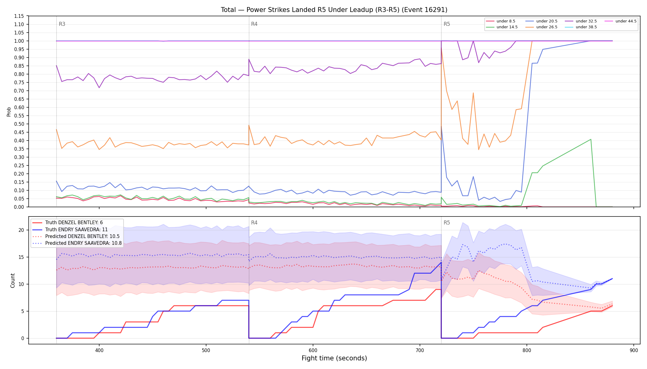 Stats/Round/Total Unders/Power Strikes Landed/Round 05/16291 Round 05 Under Leadup — Prod