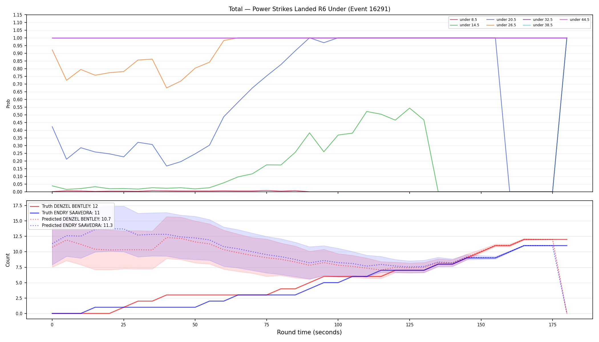Stats/Round/Total Unders/Power Strikes Landed/Round 06/16291 Round 06 Under — Prod