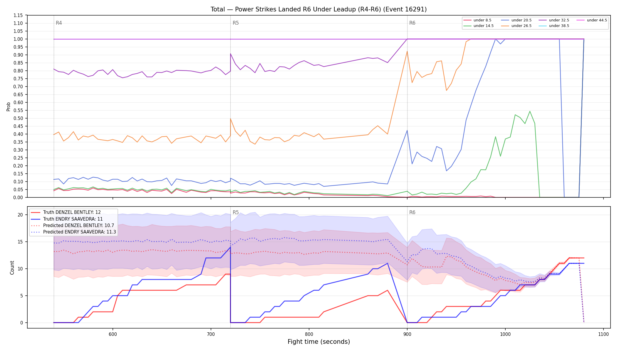 Stats/Round/Total Unders/Power Strikes Landed/Round 06/16291 Round 06 Under Leadup — Prod