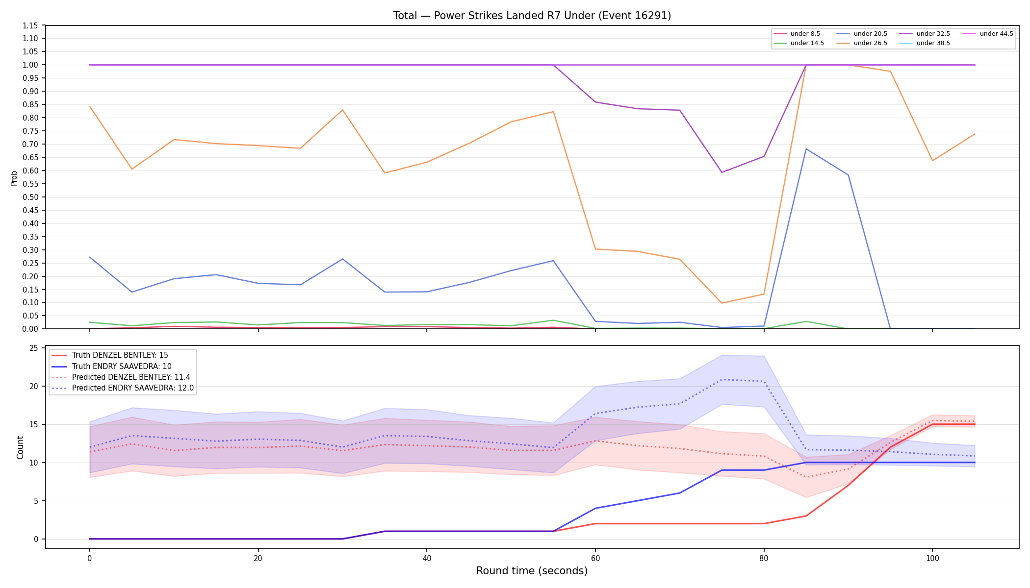Stats/Round/Total Unders/Power Strikes Landed/Round 07/16291 Round 07 Under — Prod