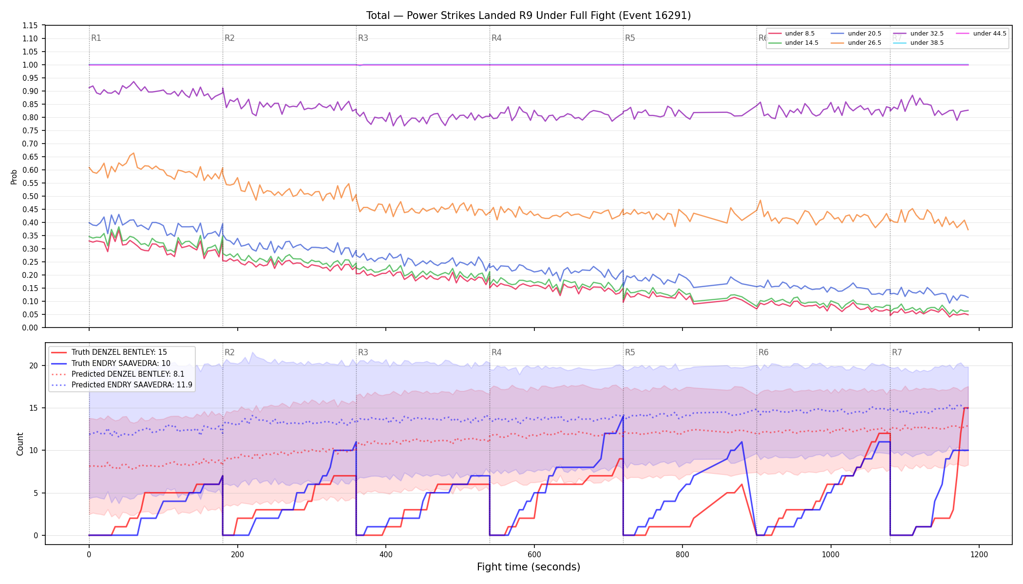 Stats/Round/Total Unders/Power Strikes Landed/Round 09/16291 Round 09 Under Fight — Prod