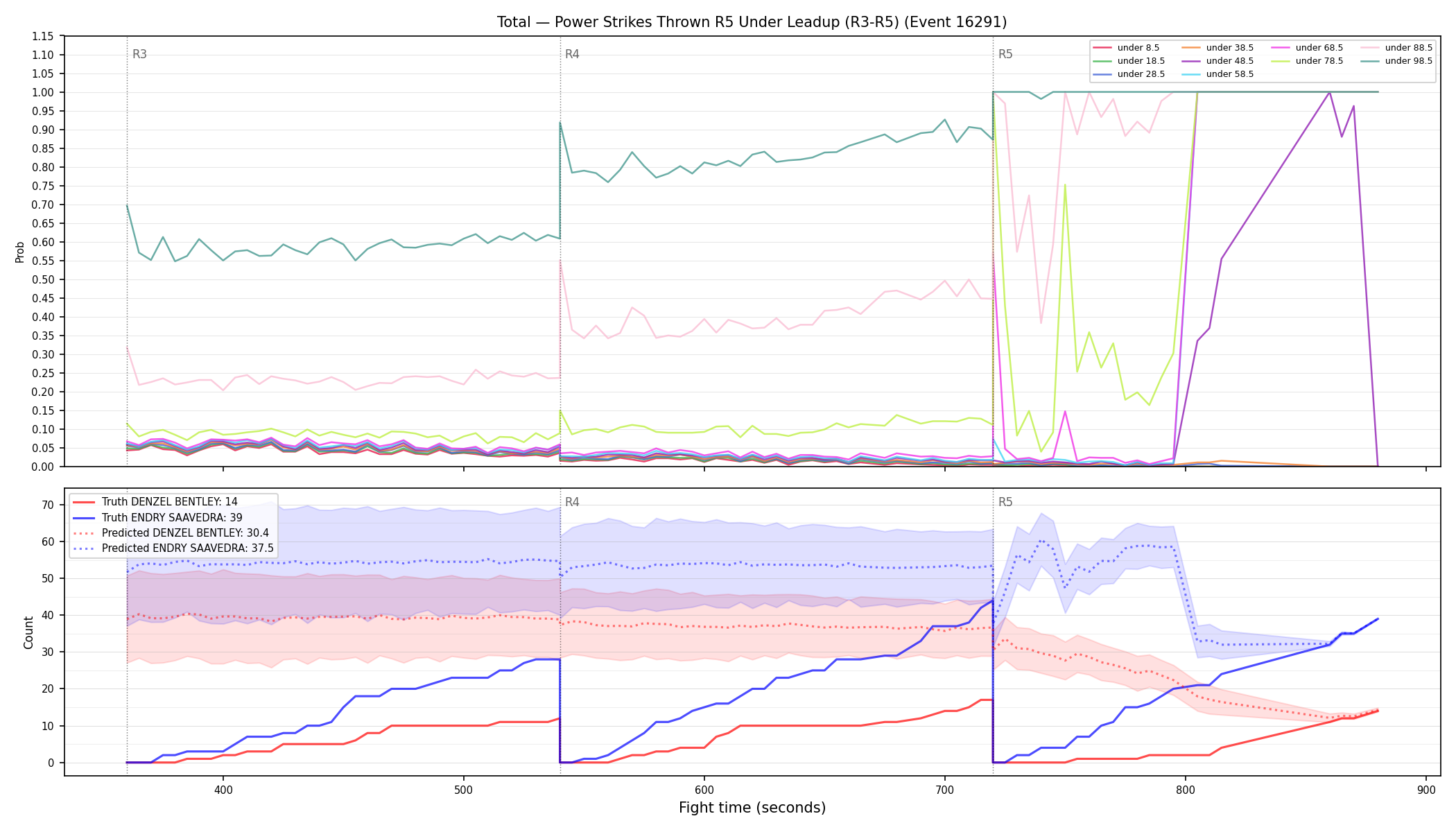 Stats/Round/Total Unders/Power Strikes Thrown/Round 05/16291 Round 05 Under Leadup — Prod