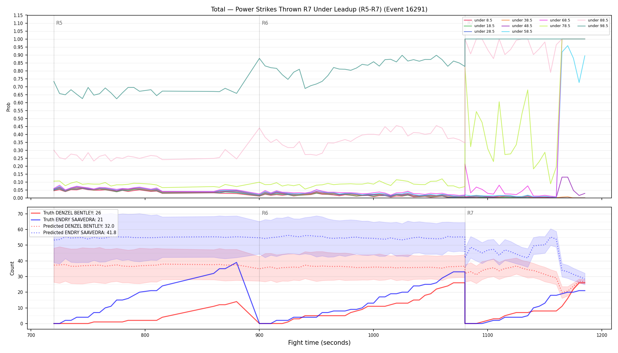 Stats/Round/Total Unders/Power Strikes Thrown/Round 07/16291 Round 07 Under Leadup — Prod
