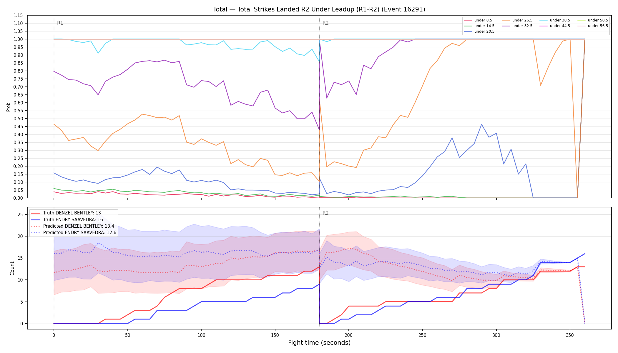 Stats/Round/Total Unders/Total Strikes Landed/Round 02/16291 Round 02 Under Leadup — Prod