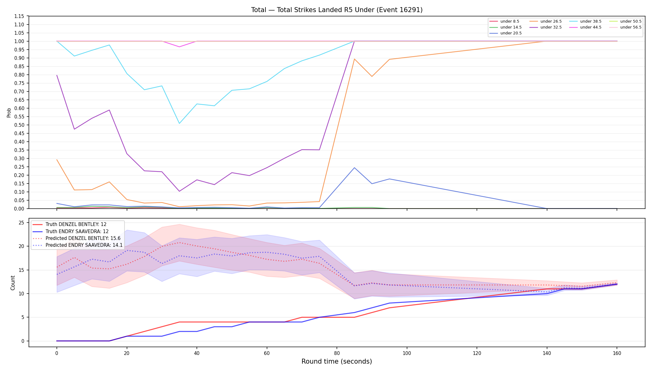 Stats/Round/Total Unders/Total Strikes Landed/Round 05/16291 Round 05 Under — Prod