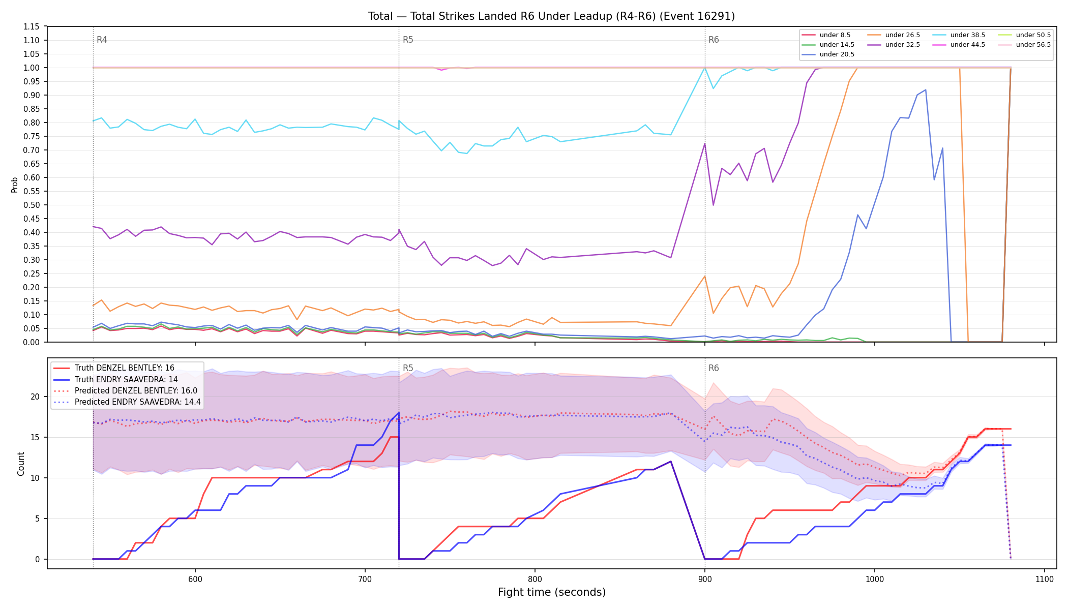 Stats/Round/Total Unders/Total Strikes Landed/Round 06/16291 Round 06 Under Leadup — Prod