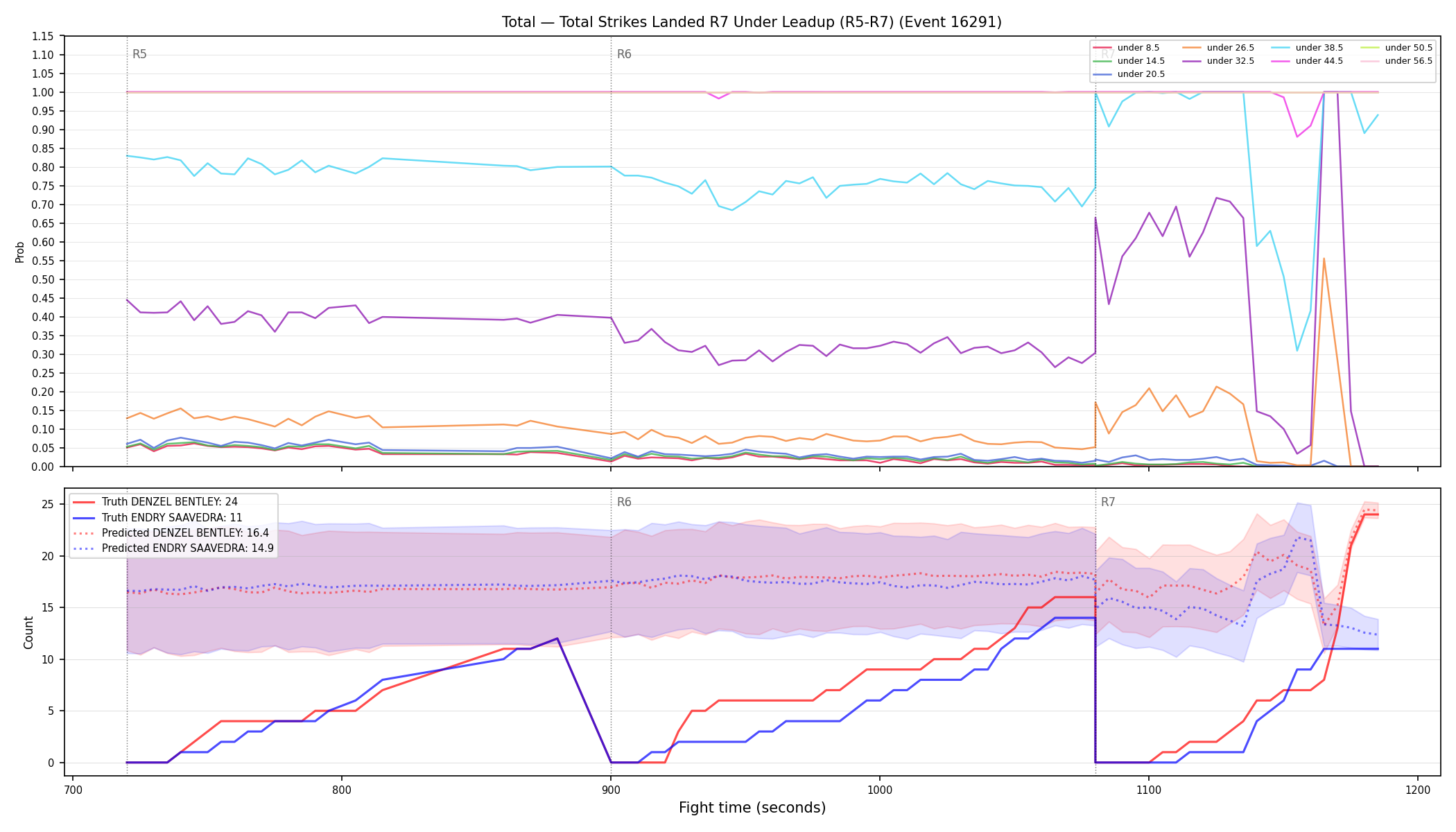 Stats/Round/Total Unders/Total Strikes Landed/Round 07/16291 Round 07 Under Leadup — Prod