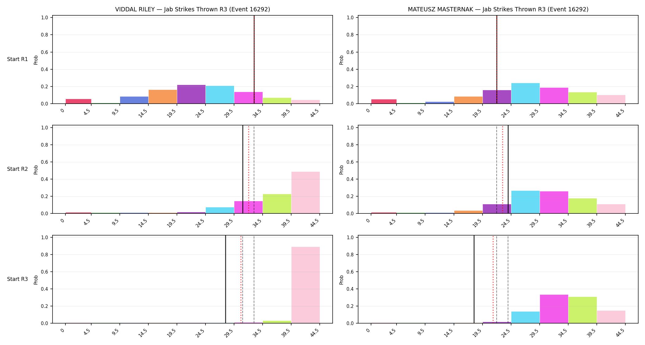 Round: Jab Strikes Thrown — round 3 — snapshots — Prod