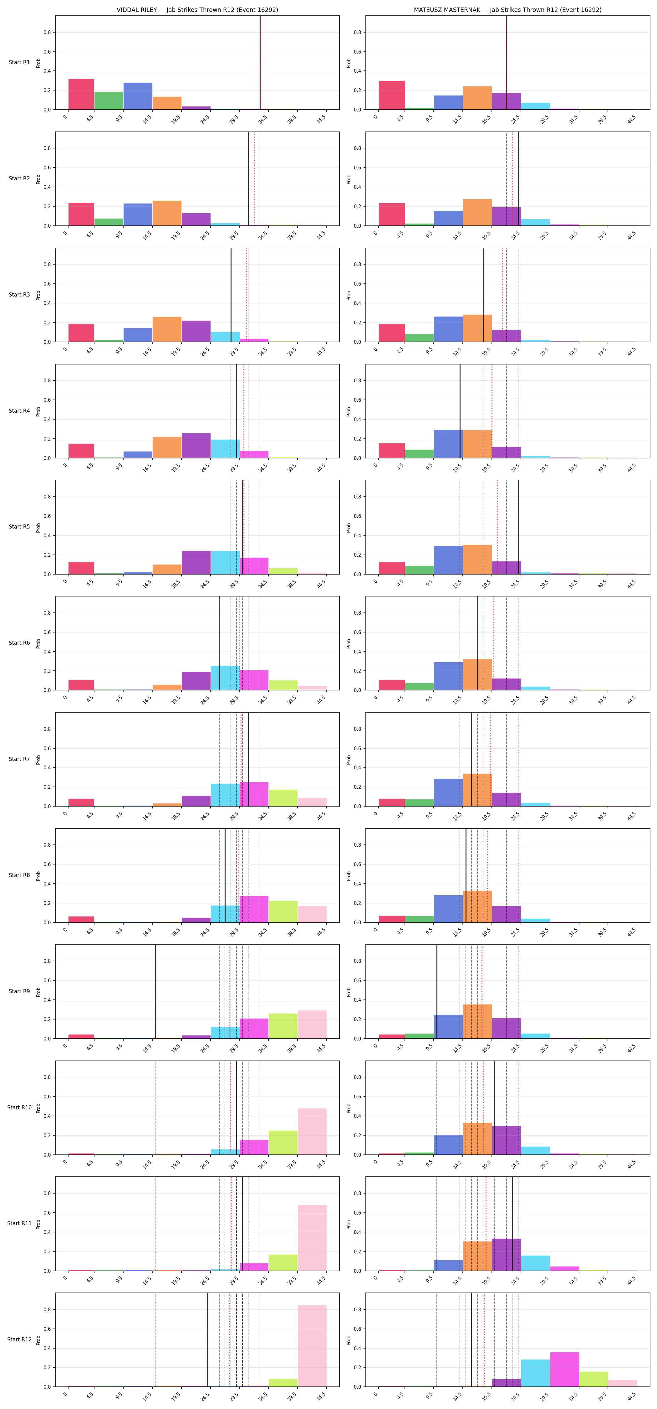 Round: Jab Strikes Thrown — round 12 — snapshots — Prod
