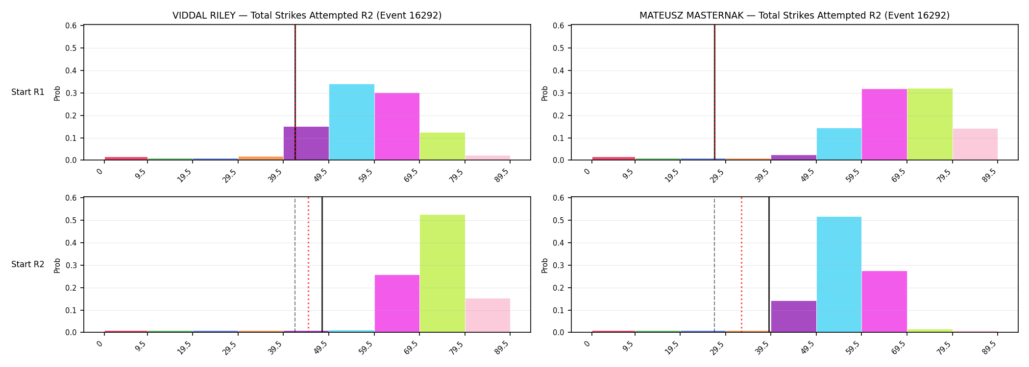 Round: Total Strikes Attempted — round 2 — snapshots — Prod