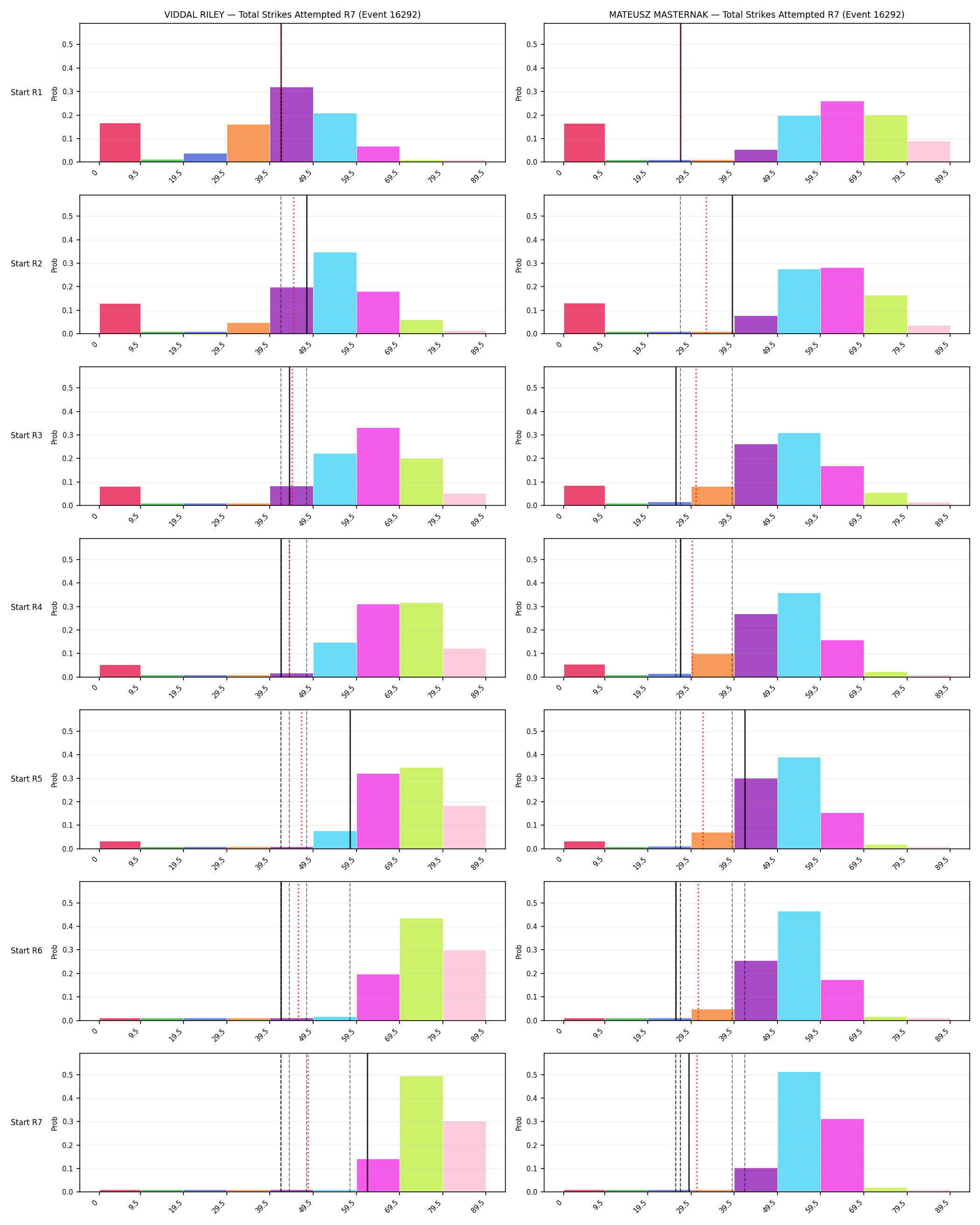 Round: Total Strikes Attempted — round 7 — snapshots — Prod