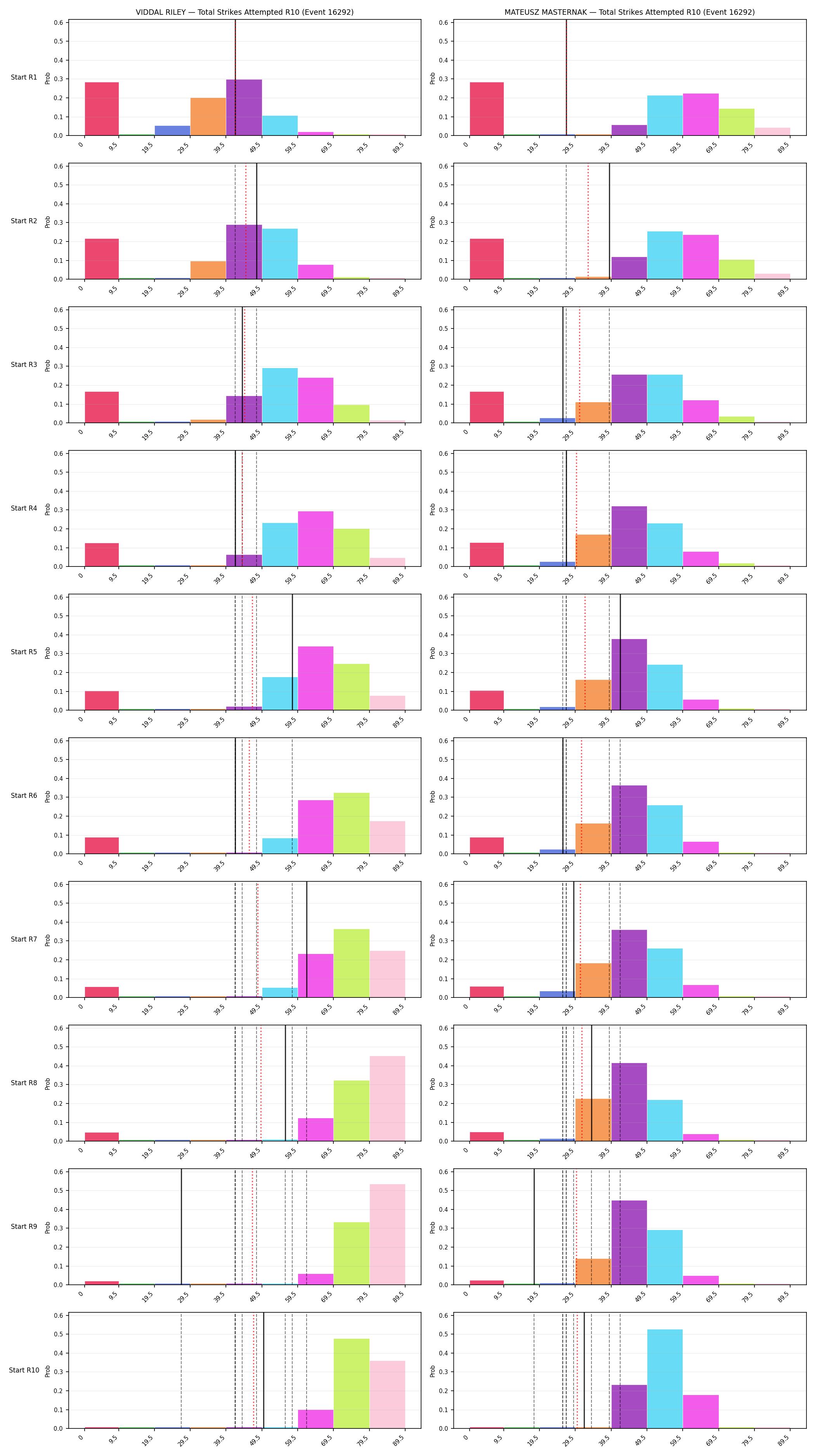 Round: Total Strikes Attempted — round 10 — snapshots — Prod