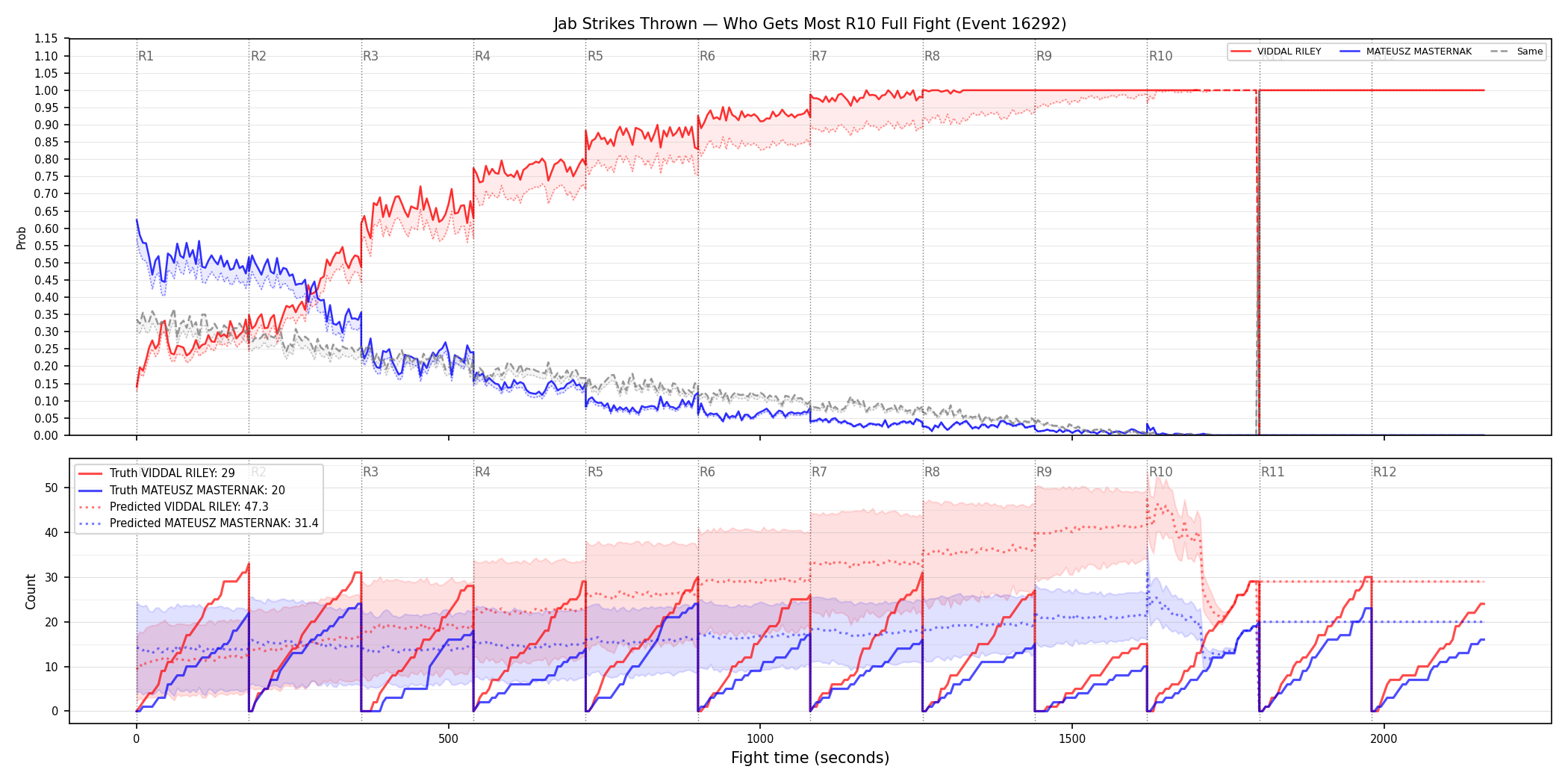 Round: Jab Strikes Thrown — round 10 — fight view — Prod