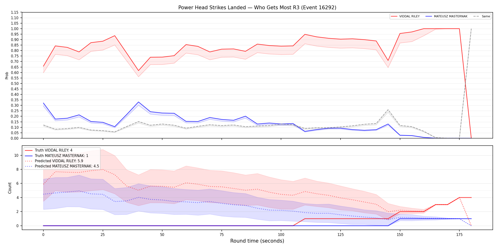 Round: Power Head Strikes Landed — round 3 — Prod