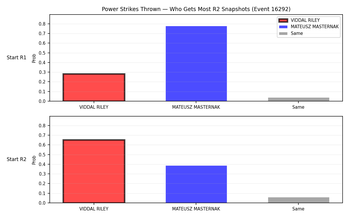 Round: Power Strikes Thrown — round 2 — snapshots — Prod