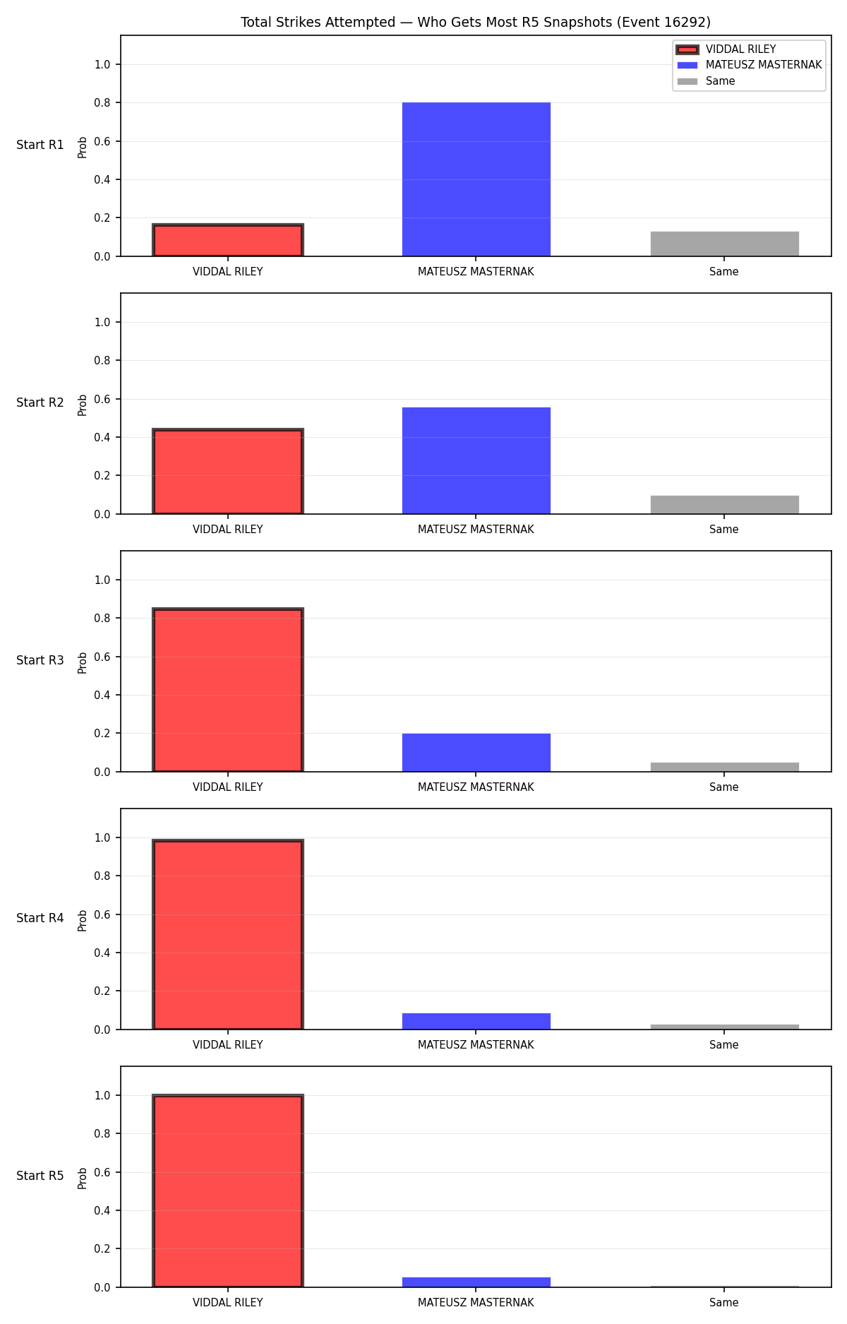 Round: Total Strikes Attempted — round 5 — snapshots — Prod