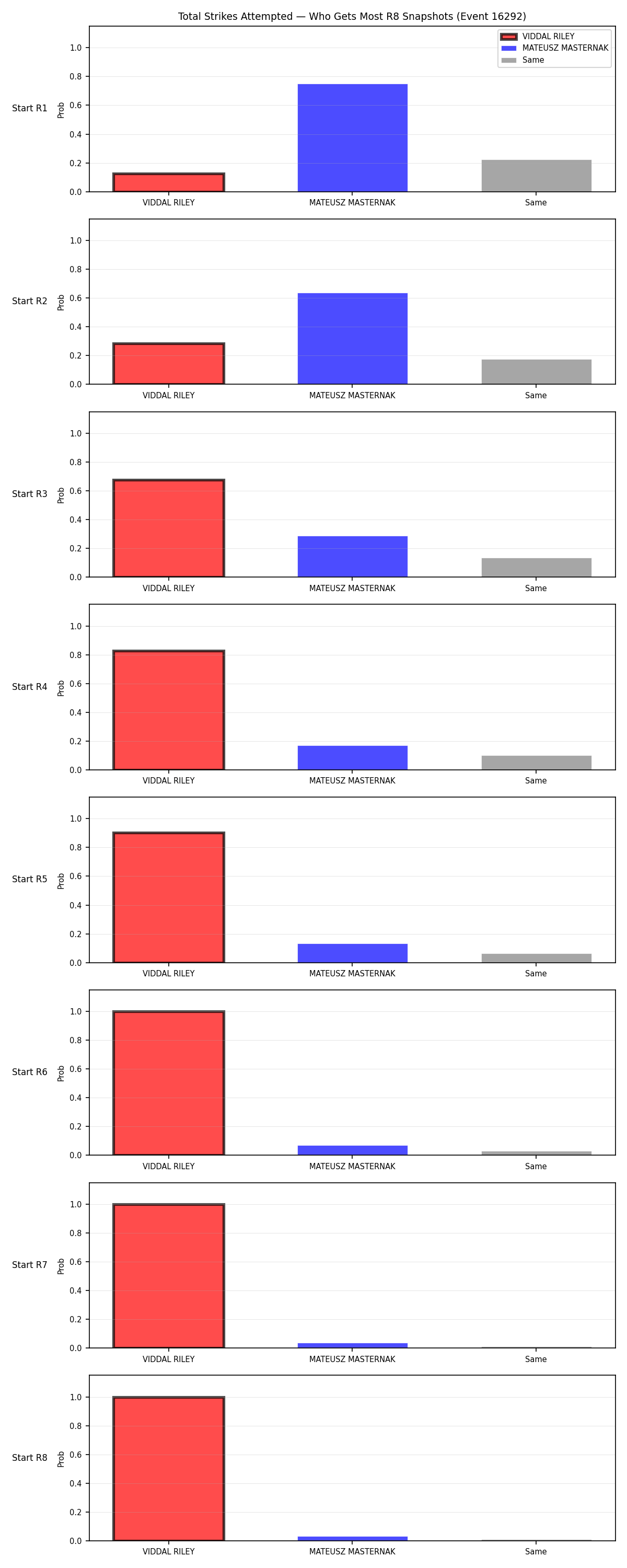 Round: Total Strikes Attempted — round 8 — snapshots — Prod