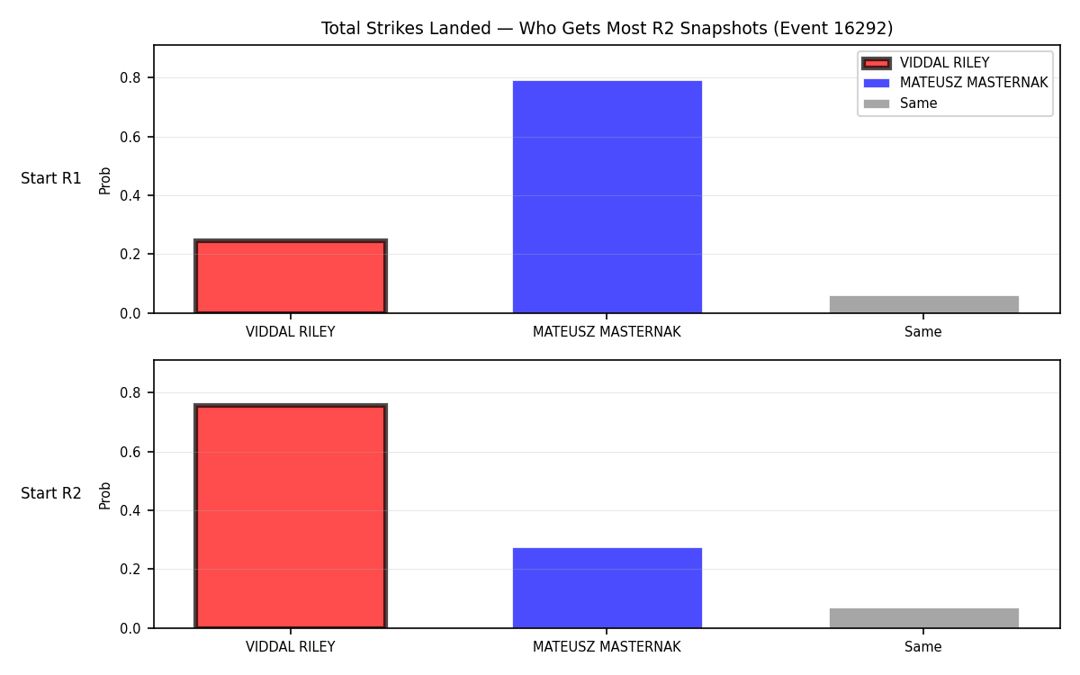 Round: Total Strikes Landed — round 2 — snapshots — Prod