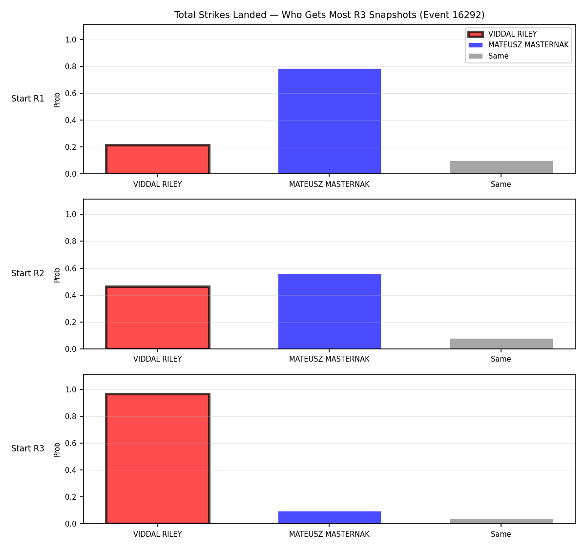 Round: Total Strikes Landed — round 3 — snapshots — Prod