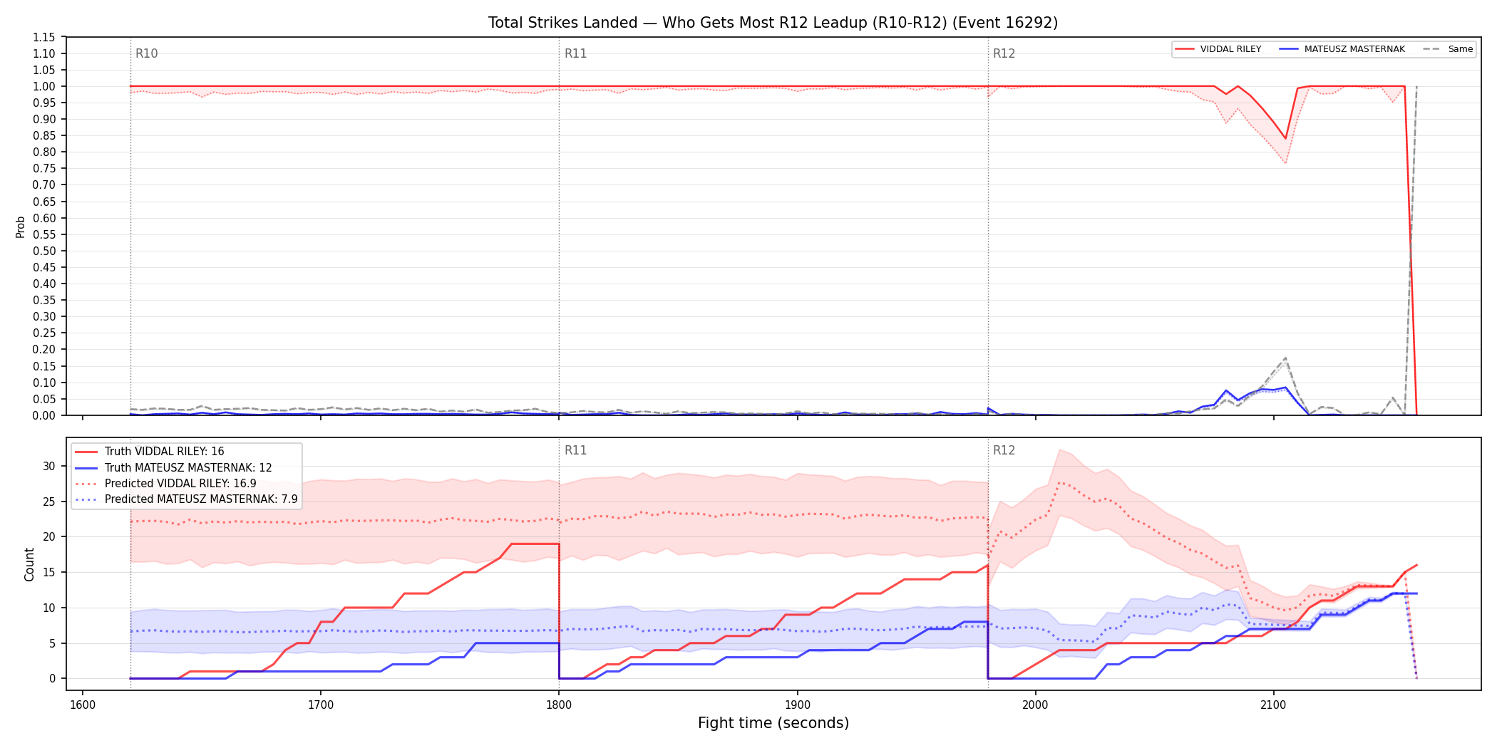 Round: Total Strikes Landed — round 12 — leadup — Prod