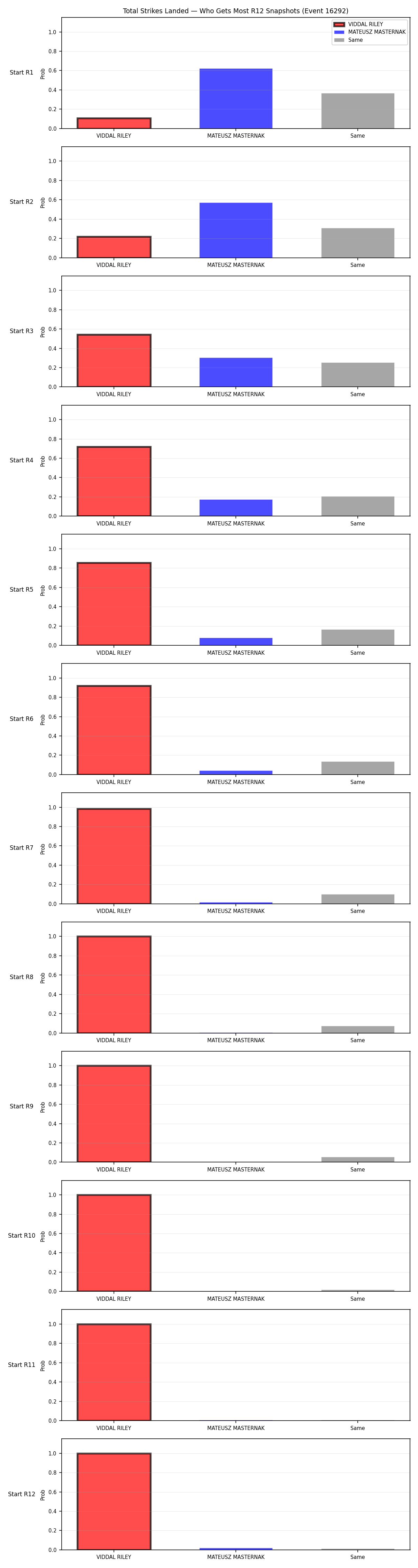Round: Total Strikes Landed — round 12 — snapshots — Prod