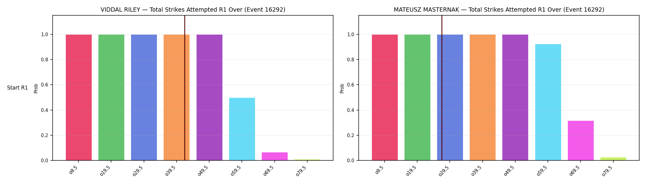 Round: Total Strikes Attempted — round 1 — snapshots — Prod
