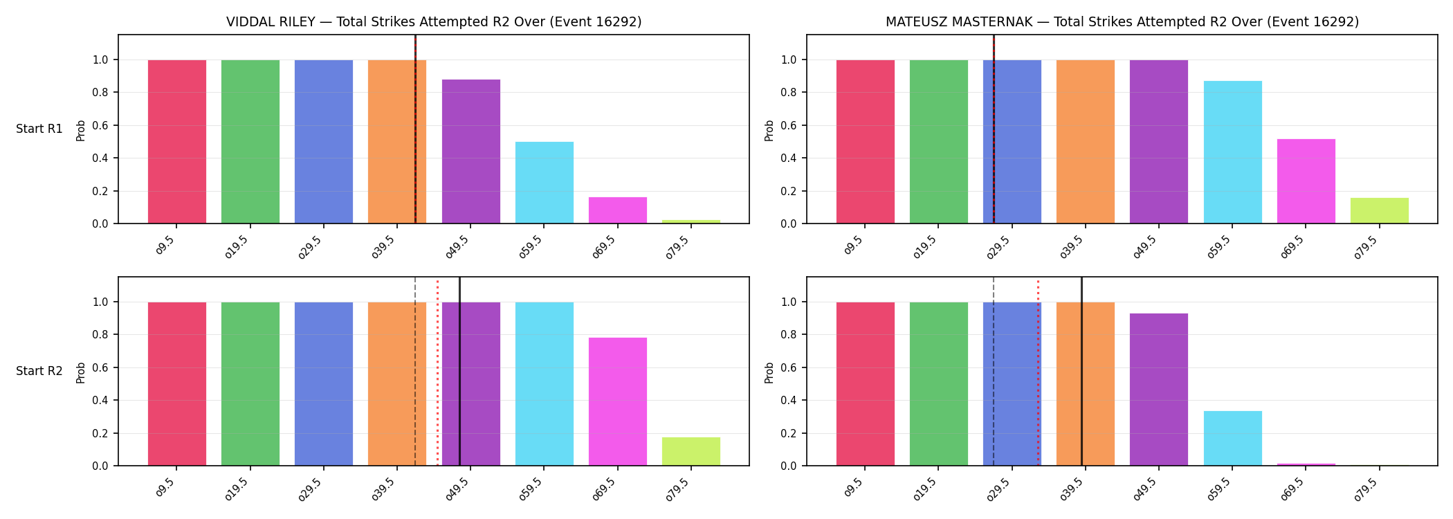 Round: Total Strikes Attempted — round 2 — snapshots — Prod