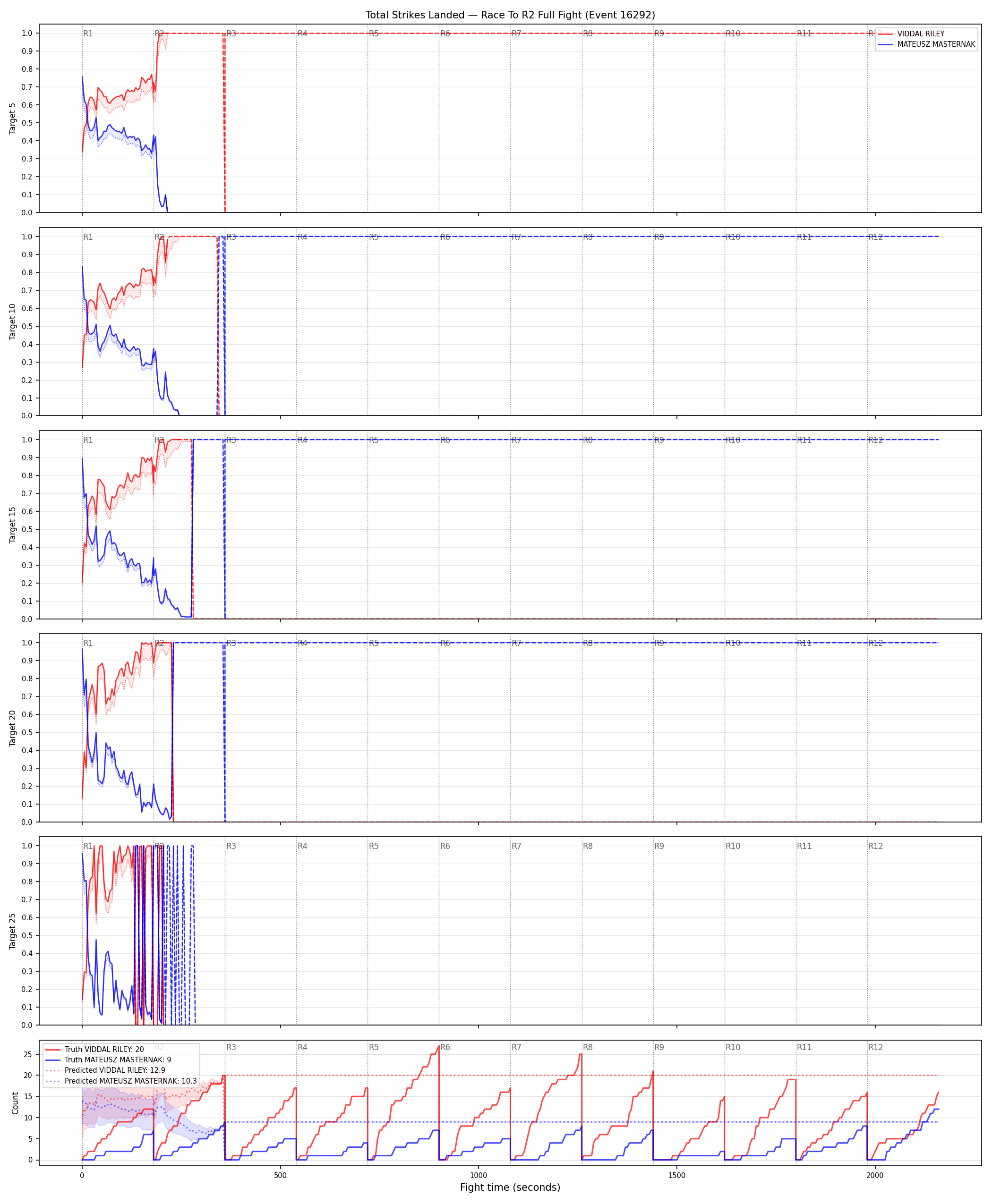 Round: Total Strikes Landed — round 2 — fight view — Prod
