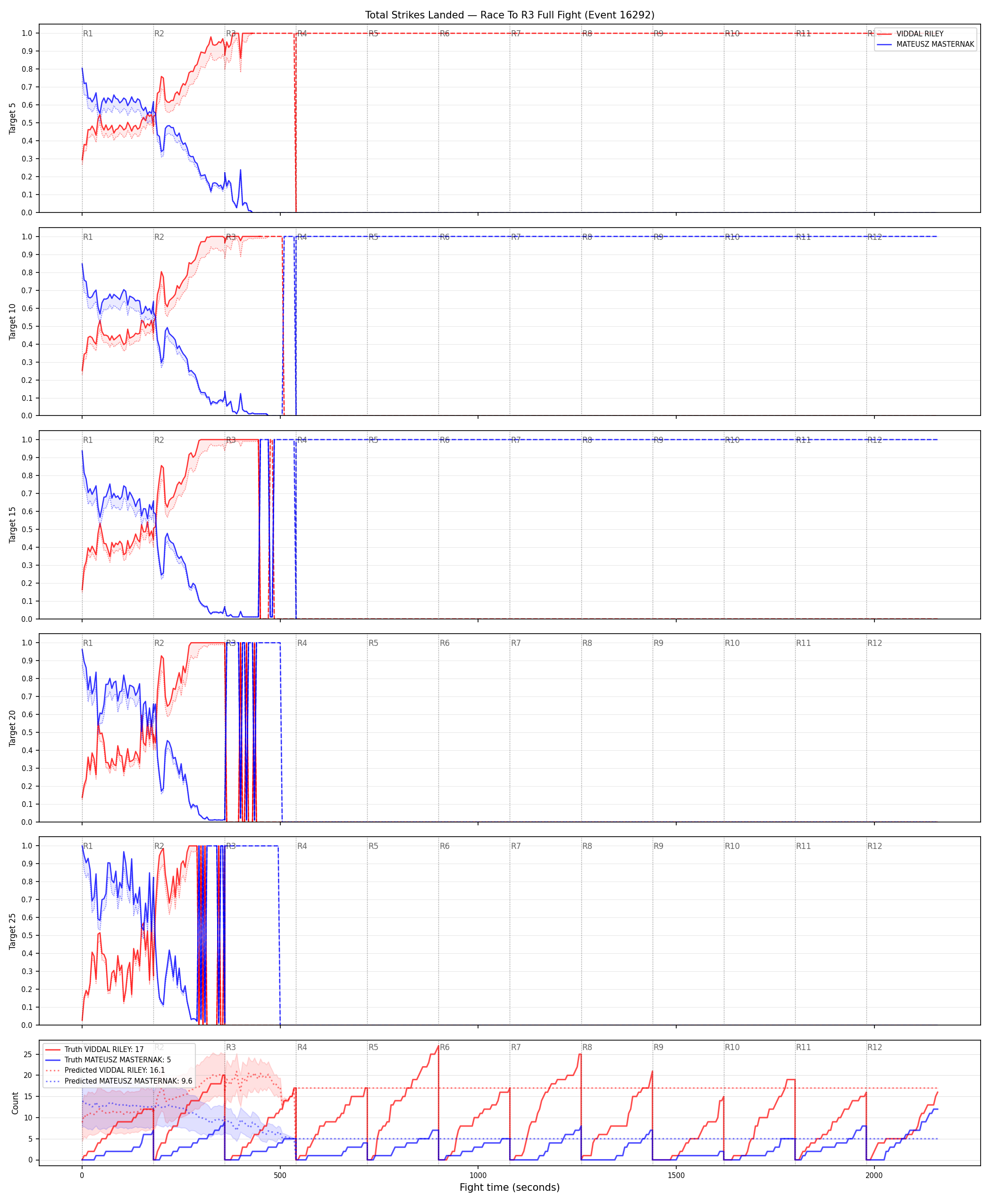 Round: Total Strikes Landed — round 3 — fight view — Prod