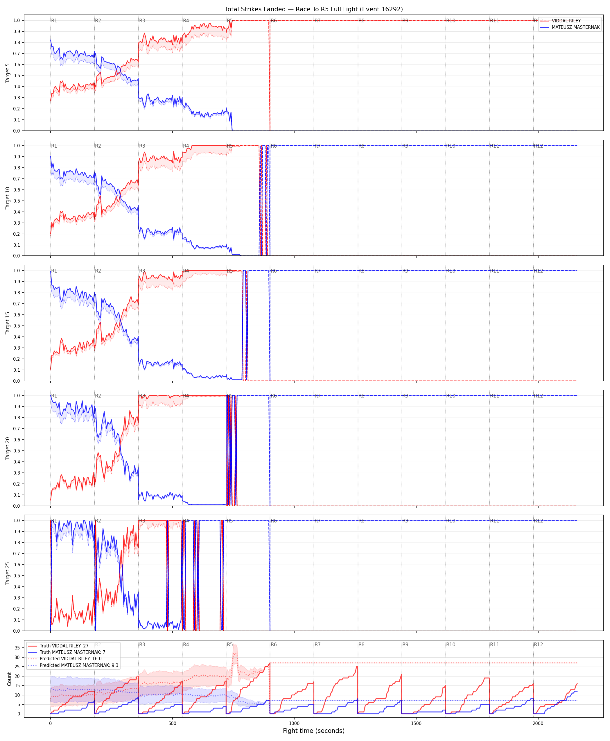 Round: Total Strikes Landed — round 5 — fight view — Prod