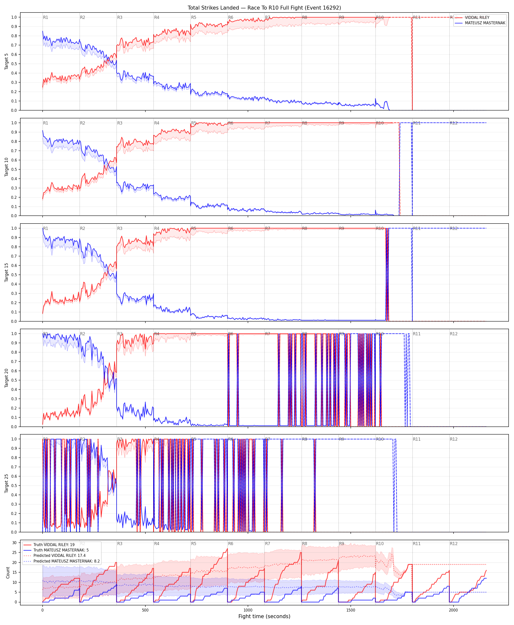Round: Total Strikes Landed — round 10 — fight view — Prod