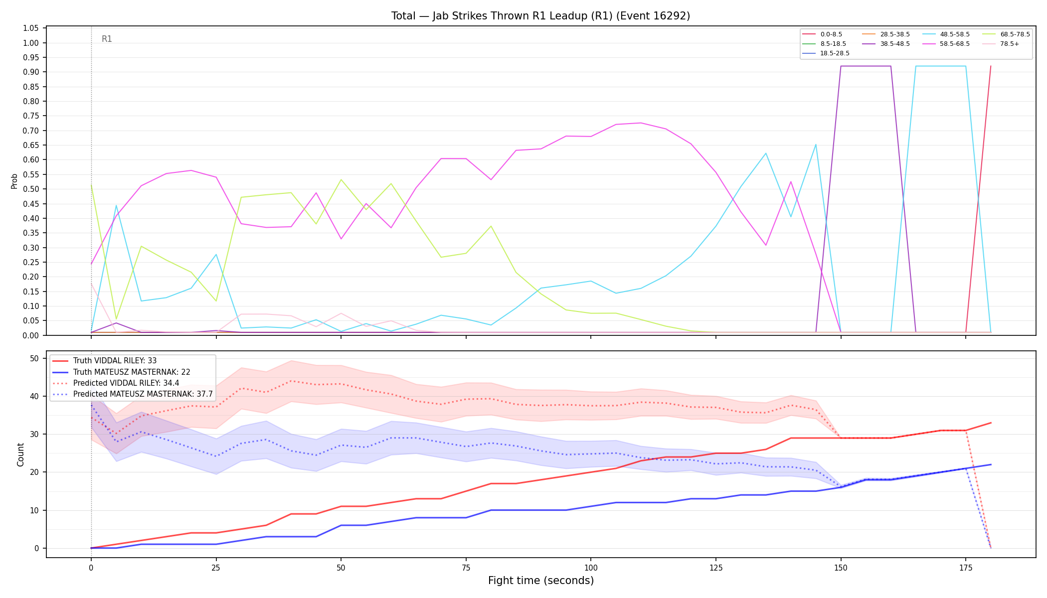 Stats/Round/Total Bins/Jab Strikes Thrown/Round 01/16292 Round 01 Leadup — Prod