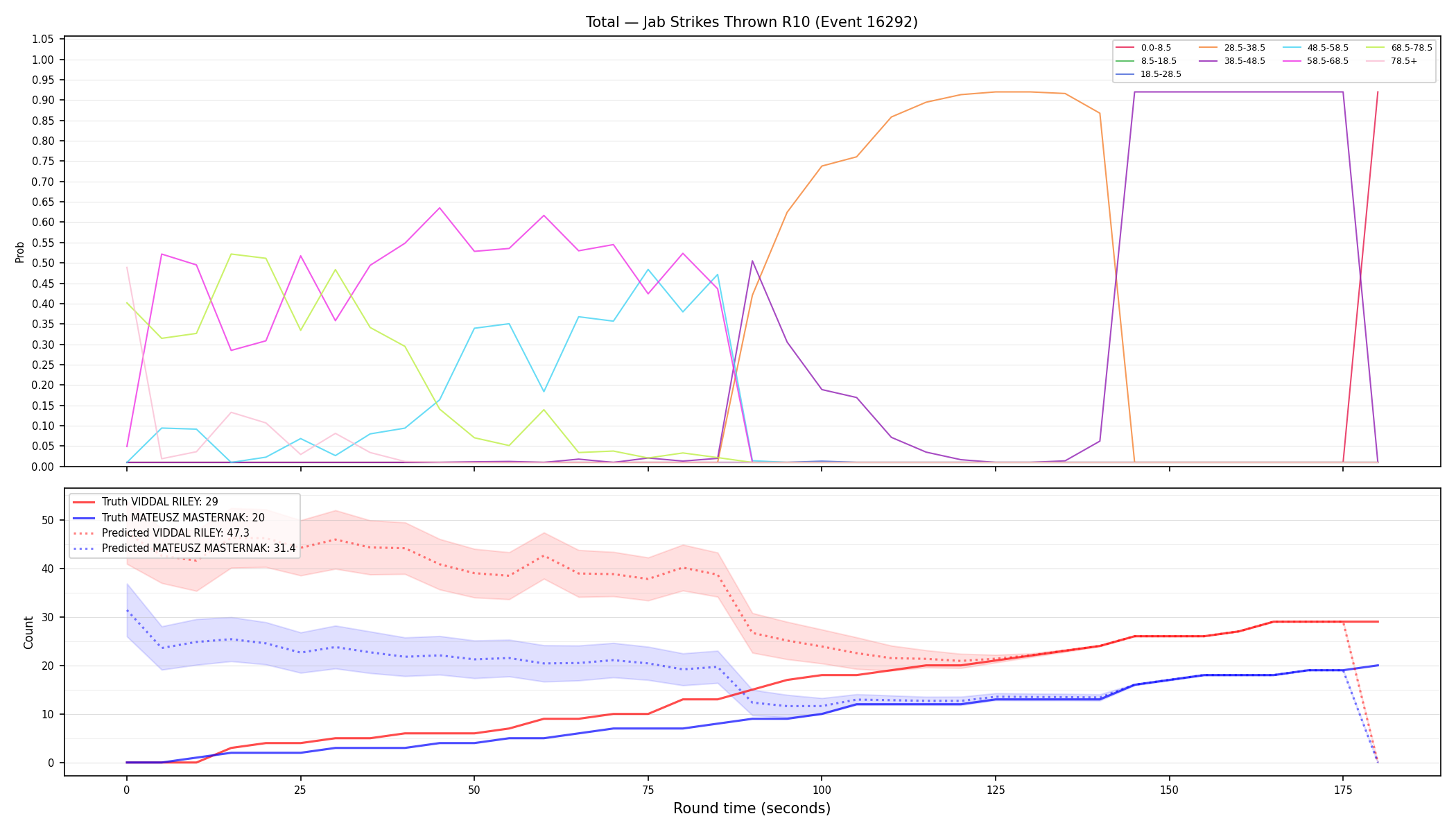Stats/Round/Total Bins/Jab Strikes Thrown/Round 10/16292 Round 10 — Prod