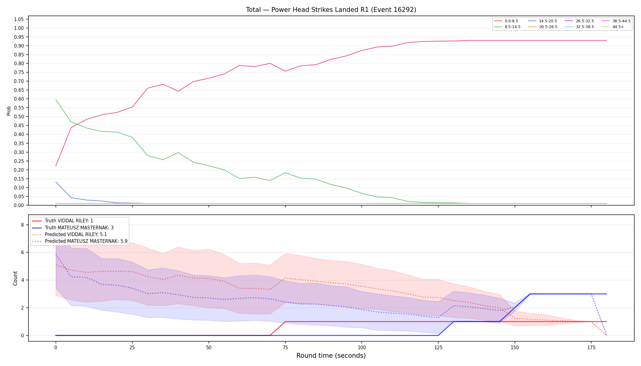 Stats/Round/Total Bins/Power Head Strikes Landed/Round 01/16292 Round 01 — Prod
