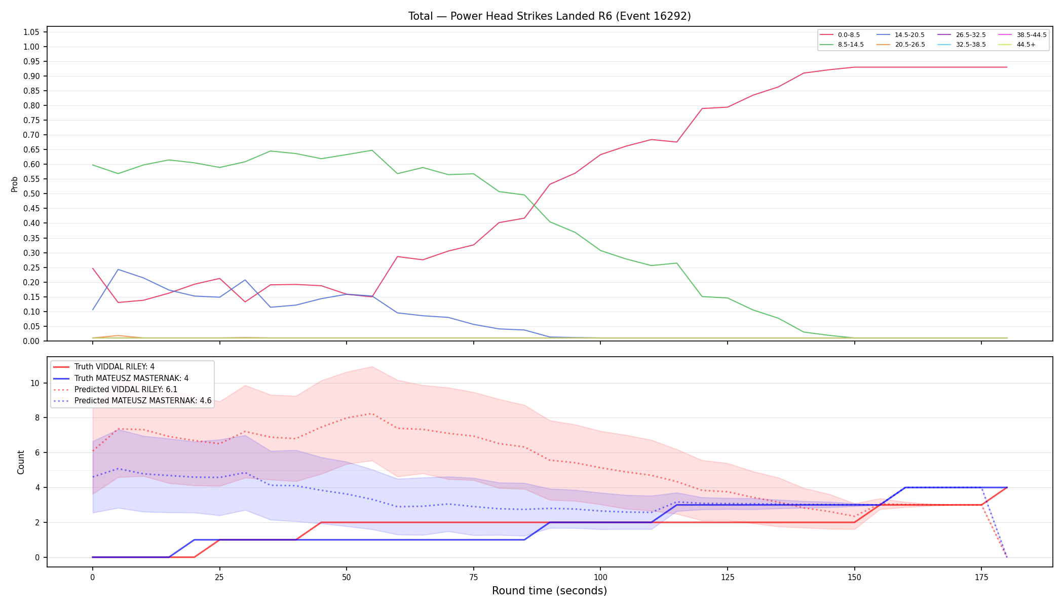 Stats/Round/Total Bins/Power Head Strikes Landed/Round 06/16292 Round 06 — Prod