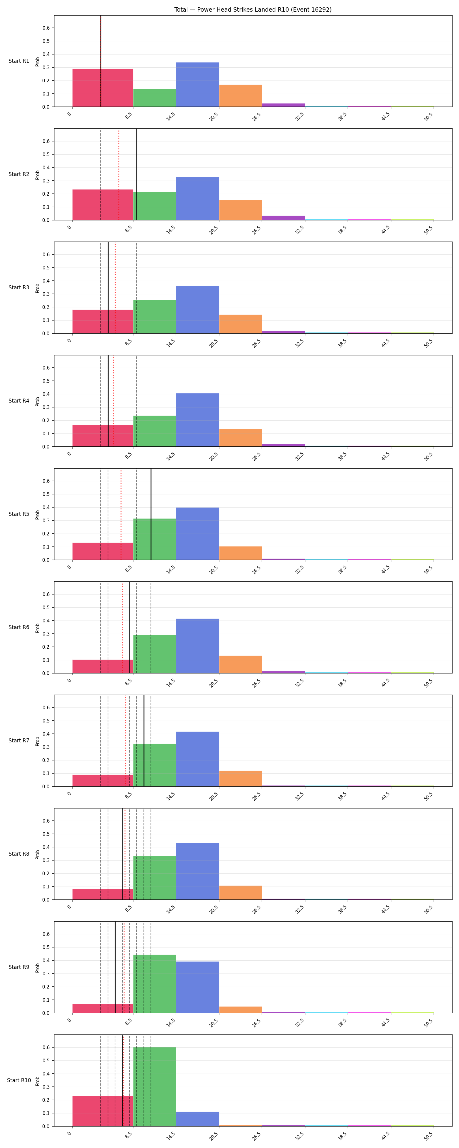 Stats/Round/Total Bins/Power Head Strikes Landed/Round 10/16292 Round 10 Snapshots — Prod