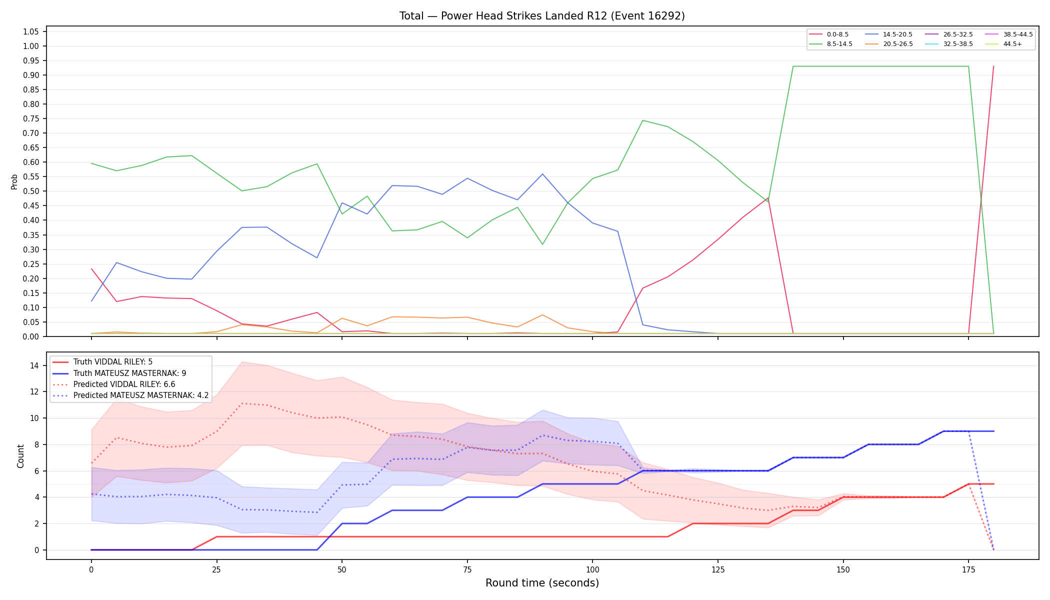 Stats/Round/Total Bins/Power Head Strikes Landed/Round 12/16292 Round 12 — Prod
