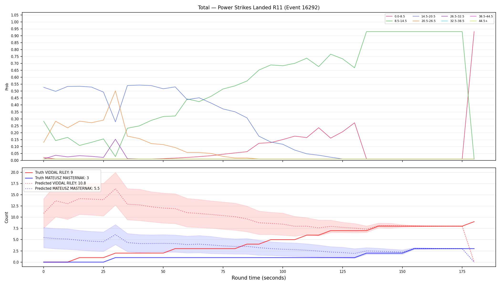 Stats/Round/Total Bins/Power Strikes Landed/Round 11/16292 Round 11 — Prod