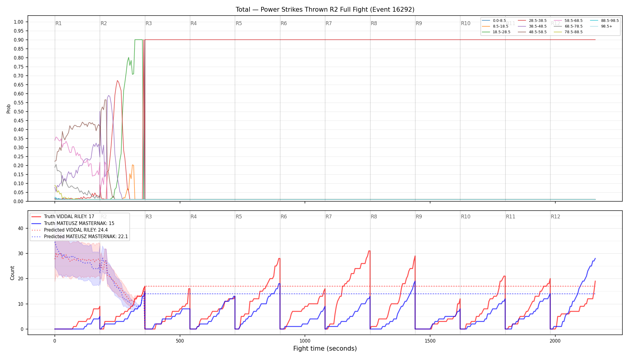 Stats/Round/Total Bins/Power Strikes Thrown/Round 02/16292 Round 02 Fight — Prod