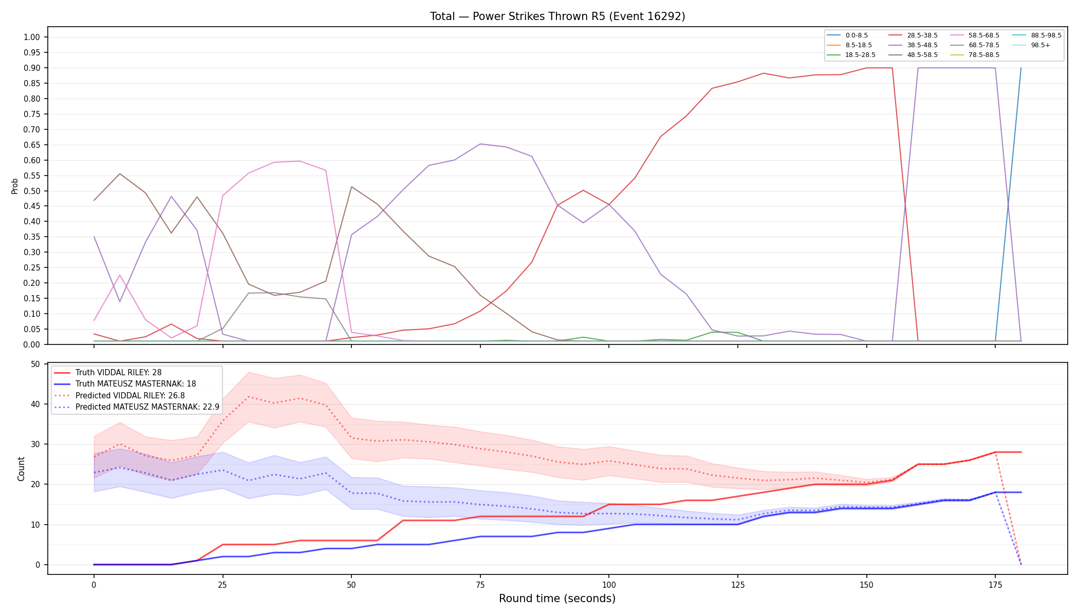 Stats/Round/Total Bins/Power Strikes Thrown/Round 05/16292 Round 05 — Prod