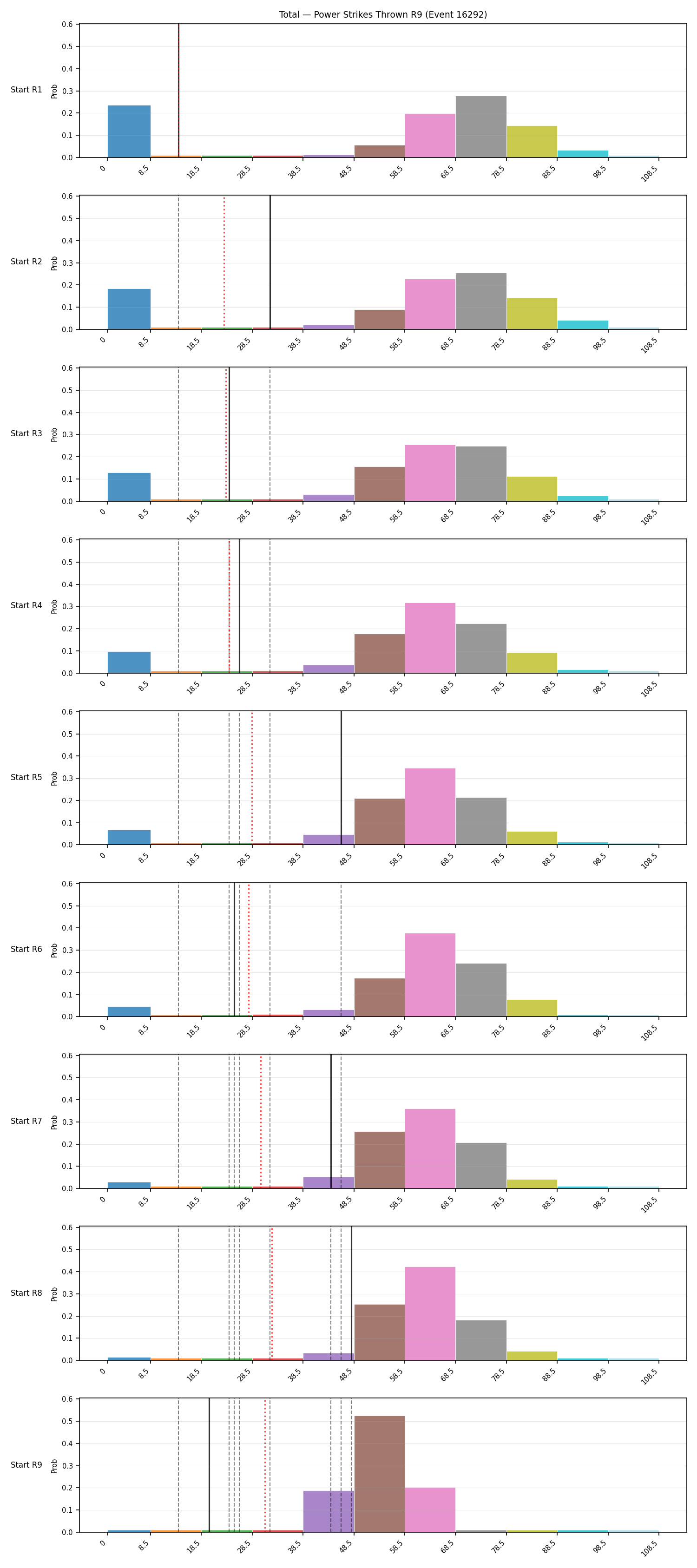 Stats/Round/Total Bins/Power Strikes Thrown/Round 09/16292 Round 09 Snapshots — Prod