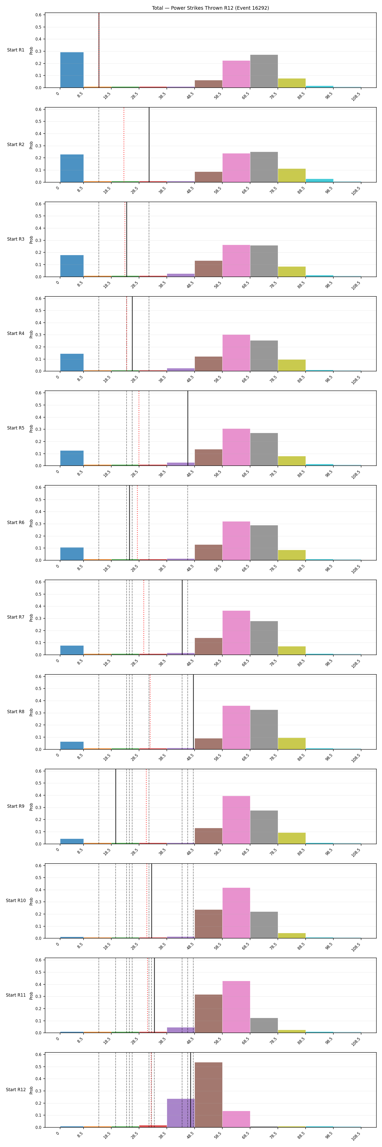 Stats/Round/Total Bins/Power Strikes Thrown/Round 12/16292 Round 12 Snapshots — Prod