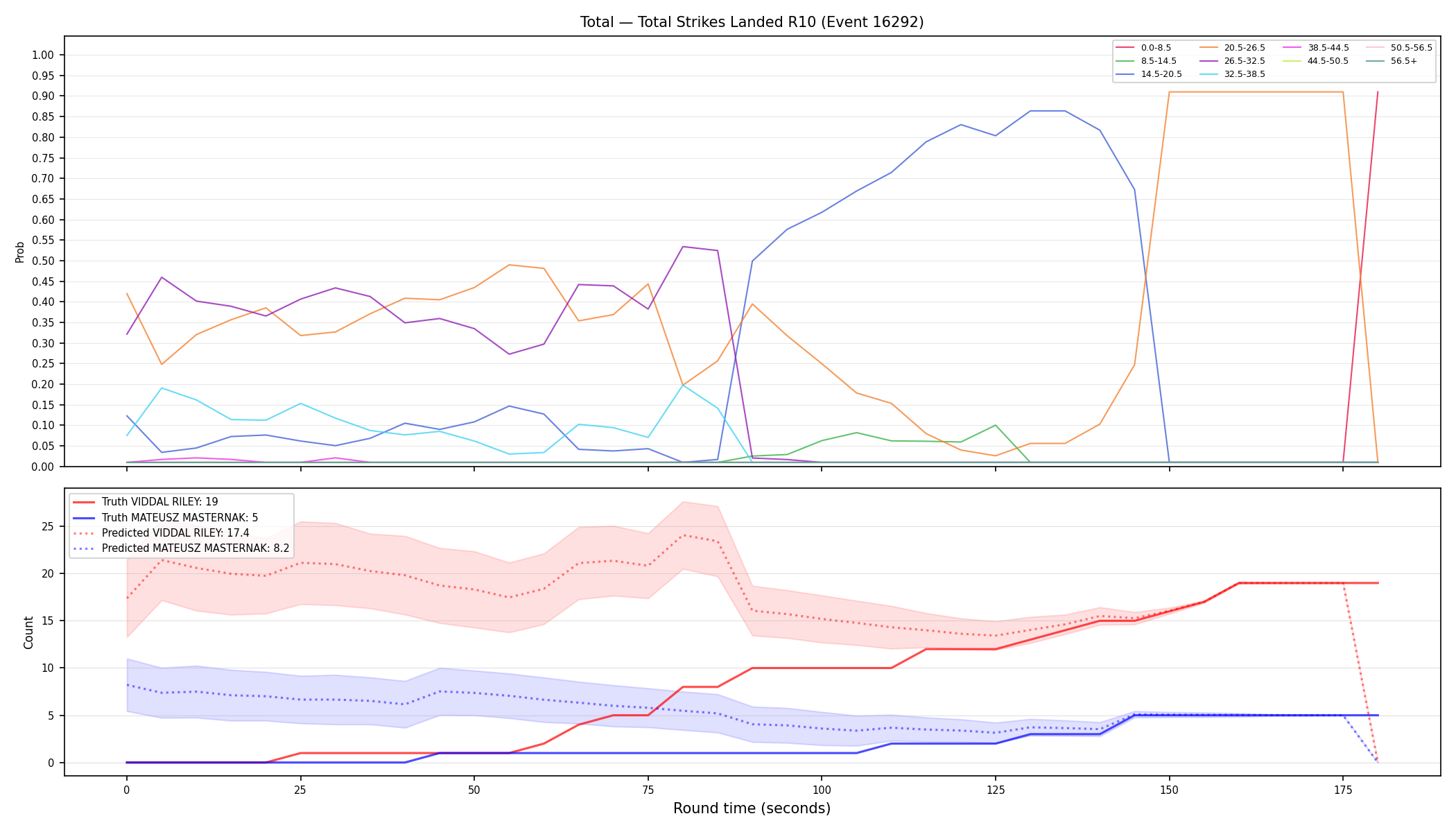Stats/Round/Total Bins/Total Strikes Landed/Round 10/16292 Round 10 — Prod